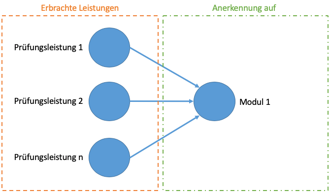 Abbildung 1: Mehrere Prüfungsleistung auf ein Modul anrechnen Abbildung 1: Mehrere Prüfungsleistung auf ein Modul anrechnen